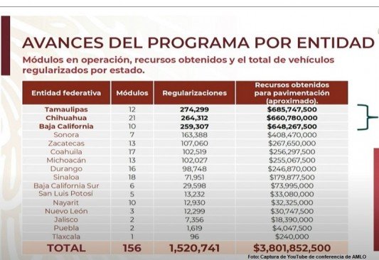 SSPC: Se han regularizado más de 1.5 millones de autos en México; en Coahuila 102 mil 519