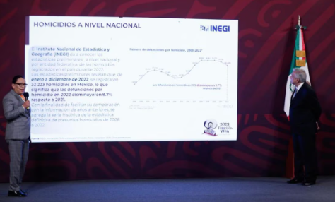 AMLO destaca datos del INEGI que muestran una disminución en homicidios dolosos en el país en 2022