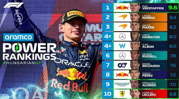 Checo Pérez regresó a top ten del Power Ranking de F1