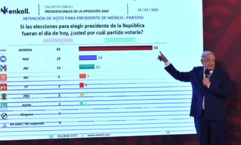 AMLO da a conocer encuestas que favorecen a Morena y cuestiona '¿Por qué vamos a hacerle daño a posibles candidatos del PAN?''