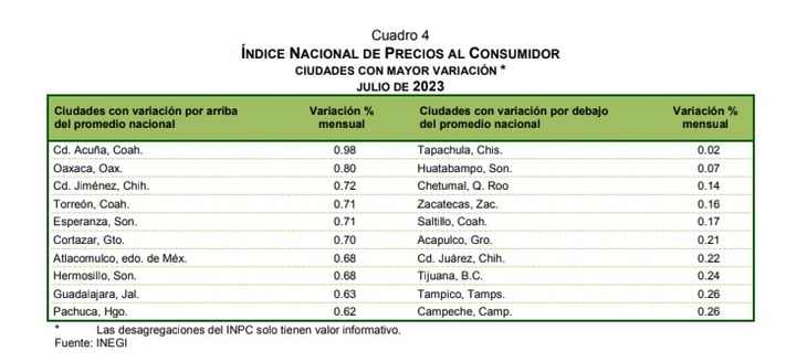 Torreón y Acuña a la cabeza en inflación