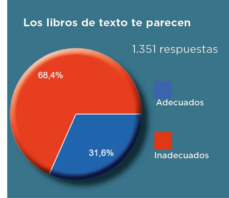 Encuesta de MÁS revela que 66% de personas rechazan los nuevos libros de texto 