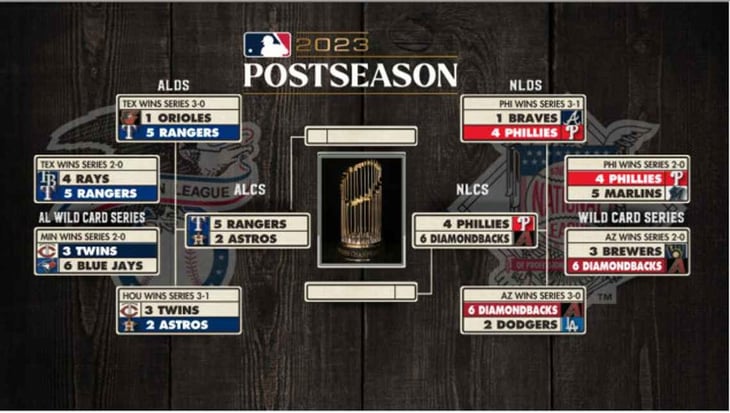 MLB Playoffs 2023: cómo ver, calendario, bracket, resultados, noticias y más