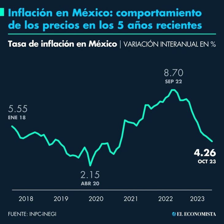 Inflación en México: precios en los 5 años recientes