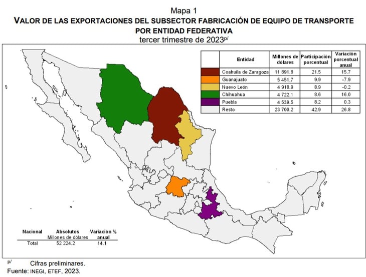 Coahuila a la cabeza en exportaciones