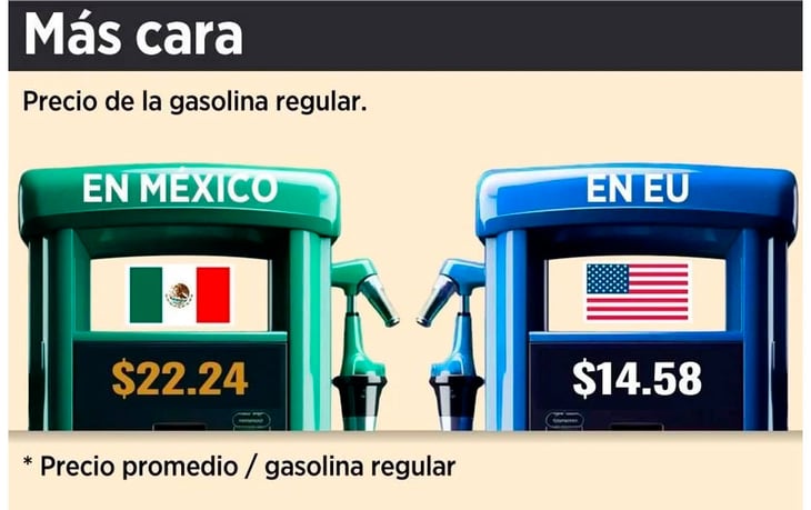Crece 66% la brecha de gasolina con EU