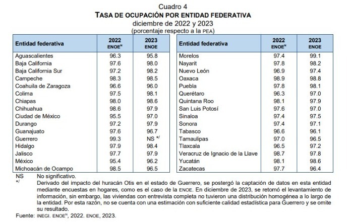 Registra Coahuila tasa de ocupación más baja