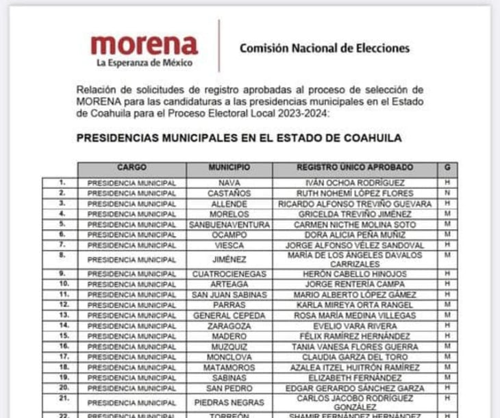 Morena da a conocer lista de candidatos a las alcaldías en Coahuila