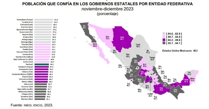 Gobiernos de Coahuila bien calificados por los ciudadanos