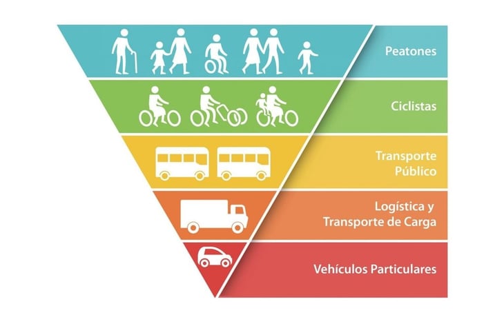 Para garantizar la seguridad de los peatones, es crucial implementar la 'pirámide de la movilidad' propuesta por Transporte Digno Saltillo