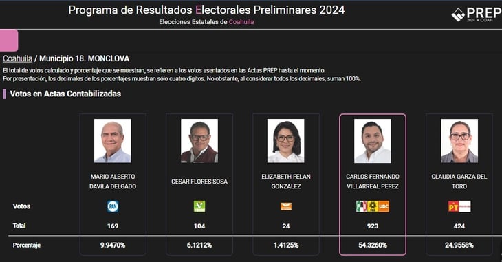 El INE abre el Programa de Resultados Electorales Preliminares