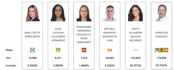 Obtuvo Javier Díaz 43% de los votos