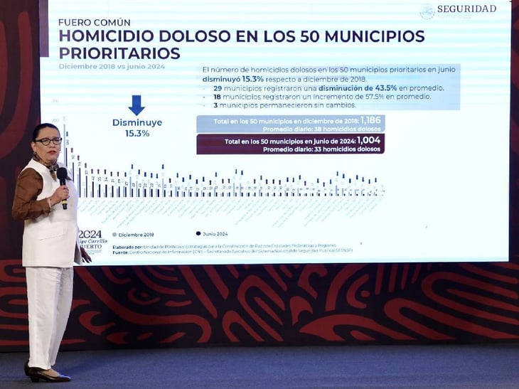 Rosa Icela reconoce ante AMLO aumento en víctimas de homicidio doloso