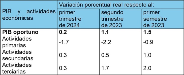 Crece el PIB de manera microscópica