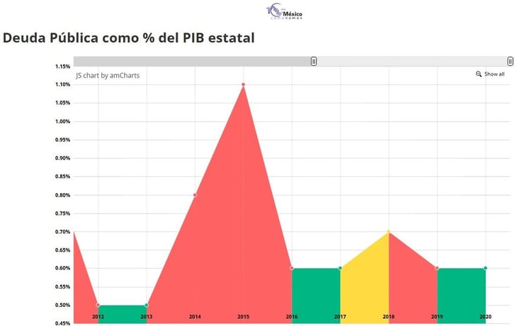 Coahuila en números rojos en crecimiento económico