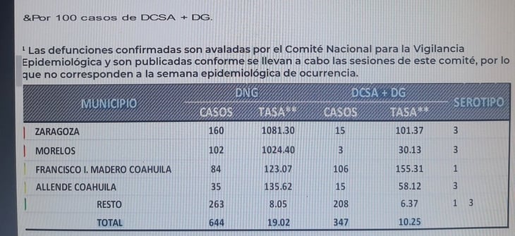 Se eleva a 300 el número de casos de dengue en la Región Norte