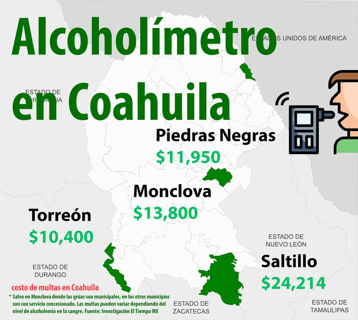 Alcoholímetros en Coahuila disminuyen accidentes viales