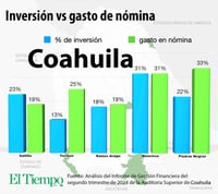 Monclova, líder en Coahuila en obras con 31% de sus recursos