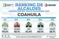 Alcaldes de Coahuila muestran incremento en aprobación 
