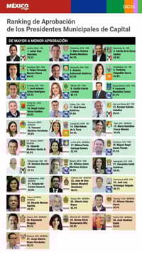 Javier Díaz: el alcalde con mayor aprobación de las capitales en México