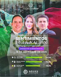 Manolo, entre los gobernadores mejor evaluados en el 2025