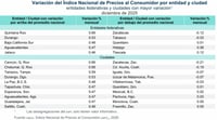 Saltillo supera promedio nacional de inflación en diciembre