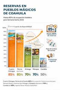 Coahuila roza lleno hotelero en Semana Santa, consolida turismo