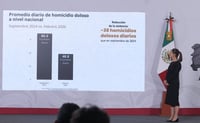 Homicidios dolosos bajan 44% en México entre 2024 y 2026
