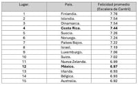 México cae al puesto 12 en el Reporte Mundial de la Felicidad 2026