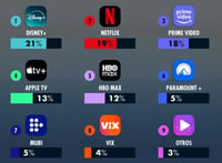 Disney+ supera a Netflix como la favorita de los mexicanos