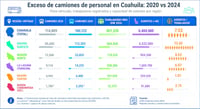 Exceso de transporte de personal colapsa la movilidad en Coahuila