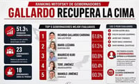 Estos son los gobernadores mejor y peor evaluados de México en 2026