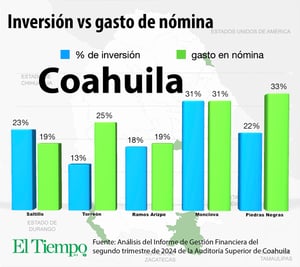 Se posiciona como el municipio que más invierte en obra pública, de acuerdo con el Informe de Gestión Financiera del segundo trimestre de 2024 de la Auditoría