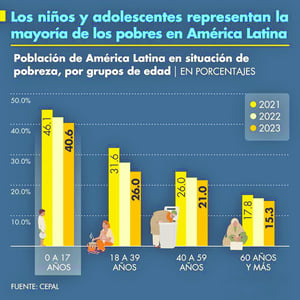 Casi la mitad de la población en situación de pobreza en América Latina son niños y adolescentes menores de 17 años, de acuerdo con cifras de la Cepal en 2023.