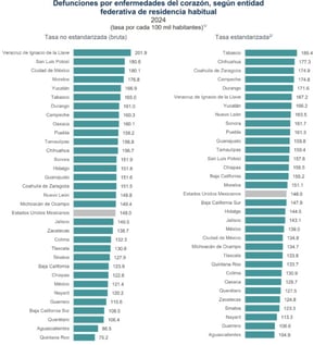 Saltillo, Coahuila, 10 de noviembre de 2025.- Coahuila ocupa el tercer lugar nacional en muertes por enfermedades del corazón, de acuerdo con la Estadística