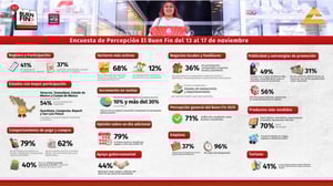 El Buen Fin 2025 cerró con un panorama alentador para el comercio nacional, dejando ver un aumento en ventas, mayor participación ciudadana