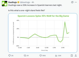 La plataforma de aprendizaje de idiomas Duolingo registró un incremento del 35% con respecto a la semana anterior en los usuarios que iniciaron lecciones