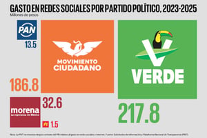 Entre 2023 y 2025, partidos políticos en México reportaron contratos por 452 millones de pesos en propaganda digital, concentrados en pocas empresas.  Entre