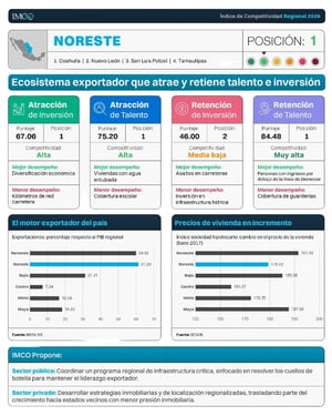 La Región Noreste se posiciona como la más competitiva del país. Coahuila forma parte de este bloque junto a Nuevo León, Tamaulipas y San Luis Potosí.