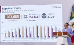 El gobierno federal reportó la repatriación de más de 203 mil mexicanos con el programa México te Abraza, fortaleciendo atención y retorno digno seguro
