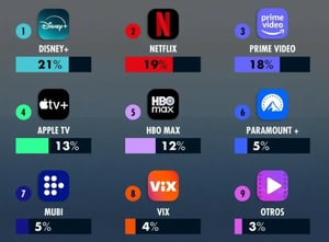 El mercado de streaming en México muestra una competencia cada vez más cerrada, con nuevos liderazgos y una mayor diversificación del consumo.  El servicio