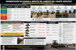 El aumento del precio del ligante asfáltico, ligado a la inestabilidad global del petróleo, ha incrementado hasta 30% el costo de la mezcla asfáltica