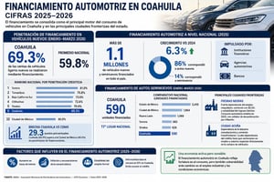 Ciudades como Piedras Negras y Ciudad Acuña mantienen una fuerte dependencia del crédito automotriz debido al empleo maquilador y la actividad industrial.