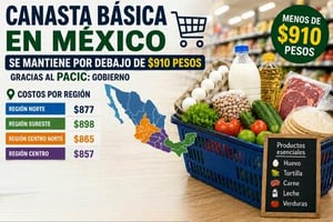 El Gobierno de México informó que la canasta básica se mantiene por debajo de 910 pesos mediante el PACIC en distintas regiones del país mexicano. 