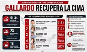 Ricardo Gallardo retomó el primer lugar en aprobación ciudadana, mientras nueve gobernadores registraron caídas en el ranking Mitofsky de abril de 2026.