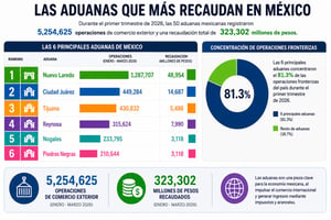 Se ubica en el sexto lugar entre las principales aduanas fronterizas de México.Su importancia crece con la modernización de la Ruta Fiscal con una inversión
