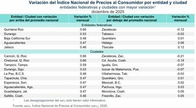 Saltillo supera promedio nacional de inflación en diciembre
