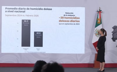 Homicidios dolosos bajan 44% en México entre 2024 y 2026