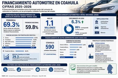 Coahuila mantiene liderazgo nacional en financiamiento automotriz en 2026