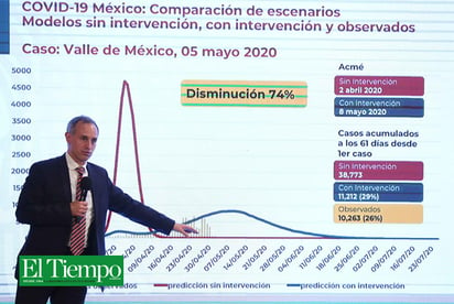 Medidas de mitigación redujeron casos en 74%